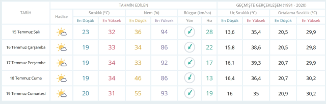15 Temmuz Salı yarın İstanbul'da hava durumu nasıl olacak, yağmur yağacak mı?