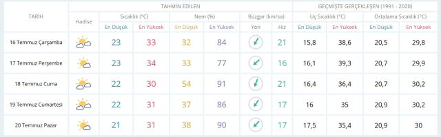16 Temmuz Çarşamba yarın İstanbul'da hava durumu nasıl olacak, yağmur yağacak mı?