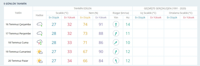 ALANYA HAVA DURUMU: 16 Temmuz 2025 Çarşamba günü Alanya'da hava durumu nasıl? Alanya Antalya için günlük ve haftalık hava durum raporu!
