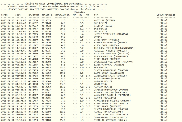 İSTANBUL'DA DEPREM Mİ OLDU? - SON DAKİKA 15 Temmuz 2025 az önce deprem nerede oldu, kaç şiddetinde? AFAD ve Kandilli Rasathanesi SON depremler!