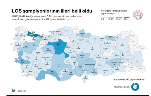 LGS birincileri hangi okullardan çıktı?