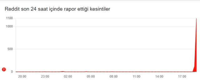 Reddit kapatıldı mı, erişim engeli mi geldi? Reddit 'e ne oldu?
