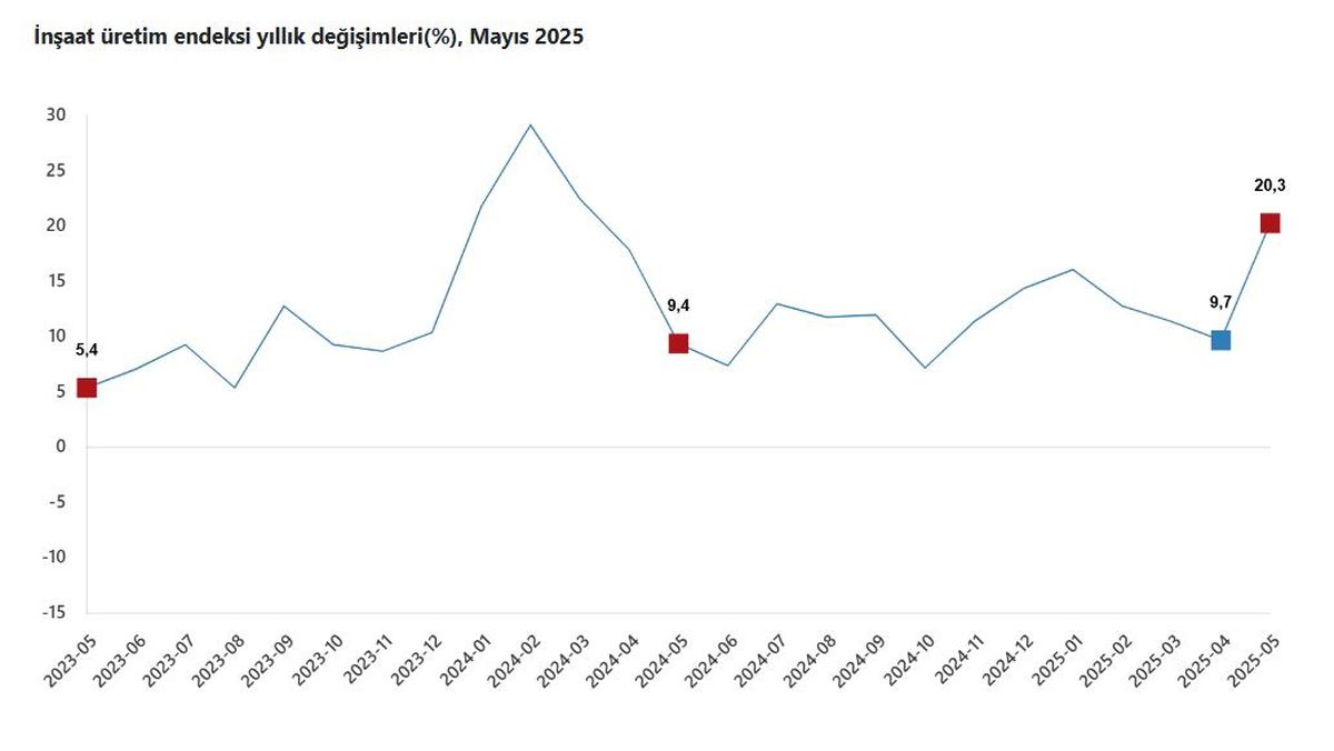 İnşaat Üretimi Mayıs Ayında Yüzde 20,3 Arttı
