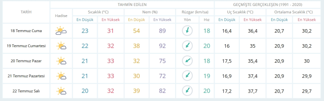 18 Temmuz Cuma yarın İstanbul'da hava durumu nasıl olacak, yağış var mı?
