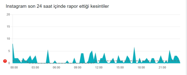 İnstagram çöktü mü? İnstagram neden açılmıyor? 17 Temmuz Perşembe İnstagram'da sorun mu var, neden yüklenmiyor?