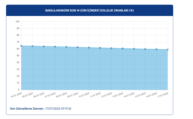 İSKİ Baraj doluluk oranları! 17 Temmuz baraj doluluk oranları nedir?