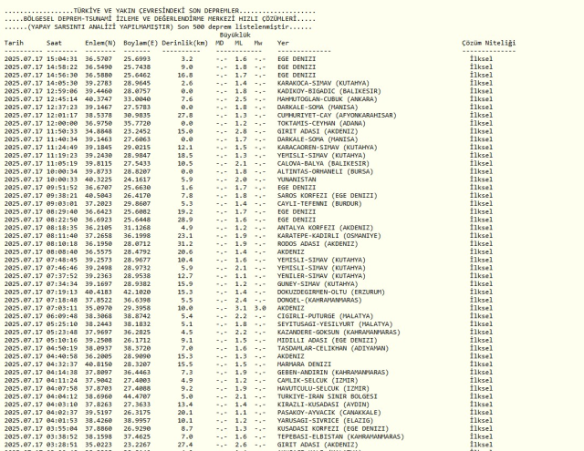 İSTANBUL'DA DEPREM Mİ OLDU? 17 Temmuz 2025 az önce deprem mi oldu, nerede, kaç şiddetinde? AFAD ve Kandilli Rasathanesi SON DAKİKA deprem listesi!