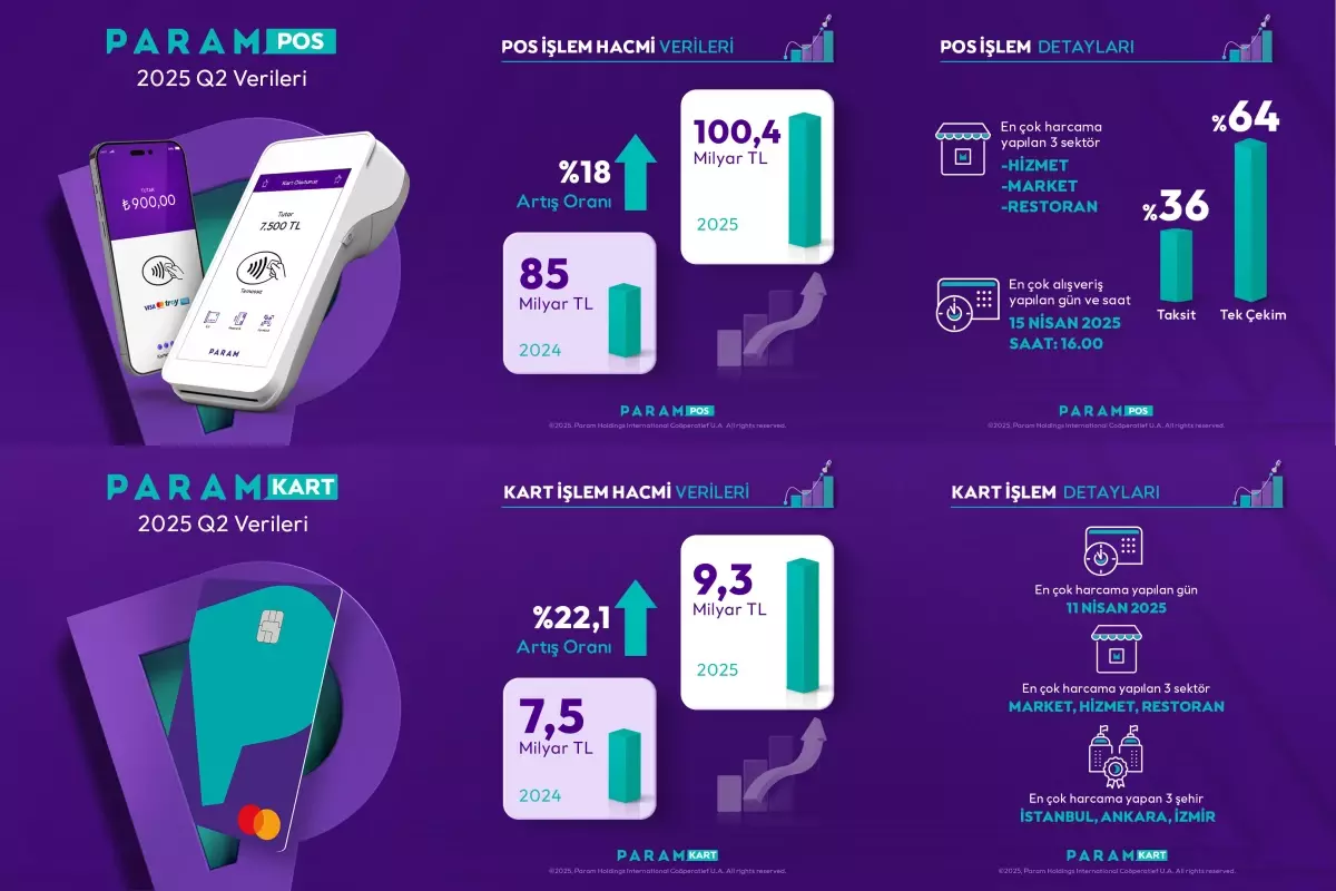 Param 2025'in İkinci Çeyrek Finansal Sonuçlarını Açıkladı