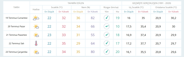19 Temmuz Cumartesi yarın İstanbul'da hava durumu nasıl olacak, yağış var mı?