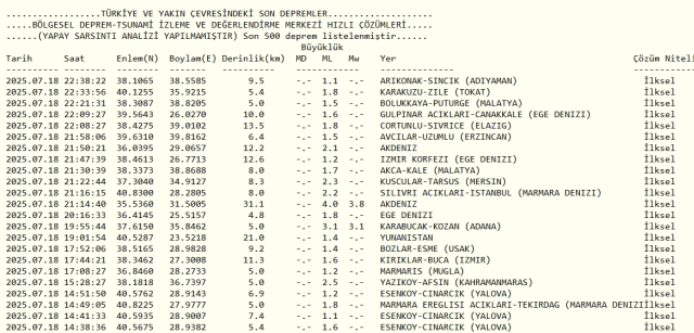 Son Depremler! Bugün İstanbul'da deprem mi oldu? 19 Temmuz Cumartesi Ankara'da, İzmir'de deprem mi oldu? Son Depremler! Bugün İstanbul'da deprem mi oldu? 19 Temmuz Cumartesi Ankara'da, İzmir'de deprem mi oldu?