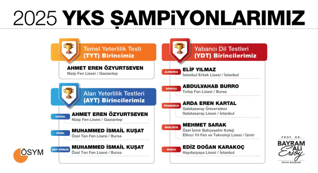 Where did the YKS champions come from? Here are the TYT, AYT, and YDT champions