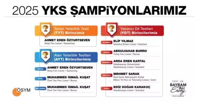 YKS birincileri kimler? 2025 TYT ve AYT birincileri belli oldu