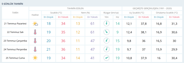 ANKARA HAVA DURUMU | 21 Temmuz Ankara'da hava nasıl olacak?