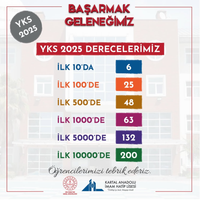 63rd rank in the top 1000 in YKS from Kartal Anadolu Imam Hatip High School