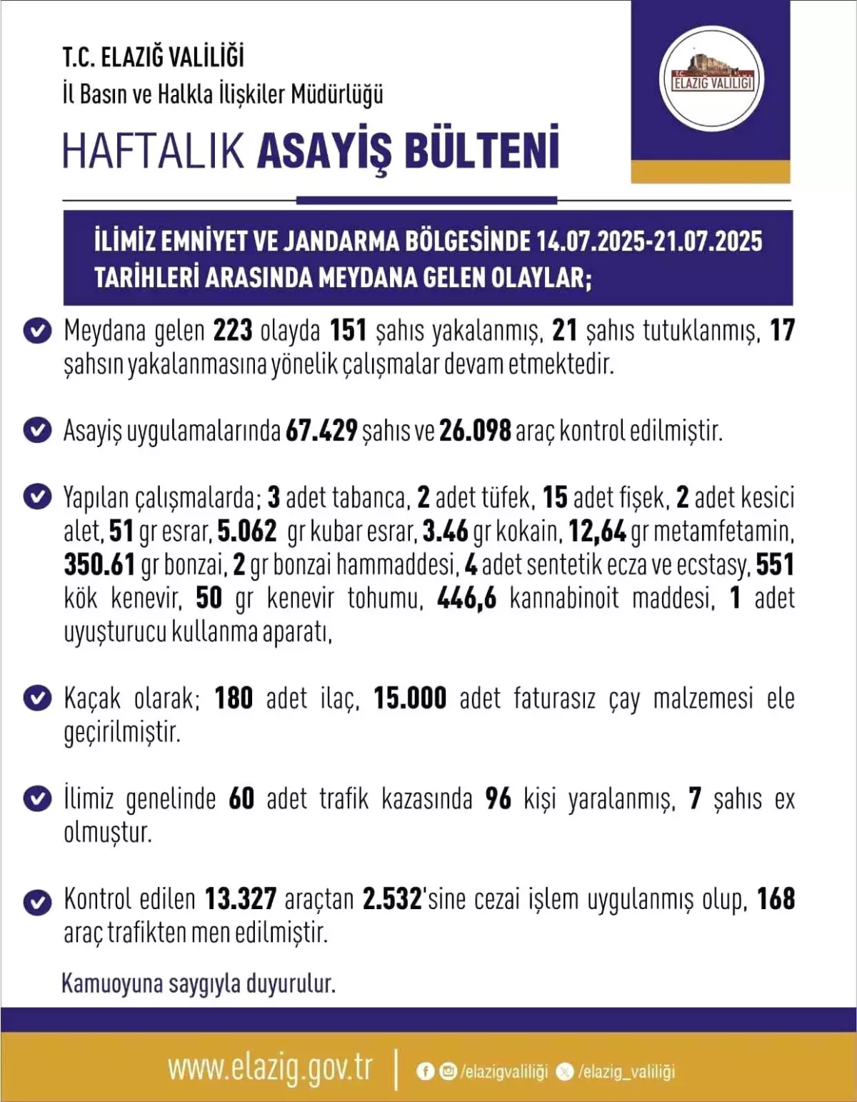 Elazığ'da 223 Asayiş Olayı: 151 Gözaltı, 21 Tutuklama