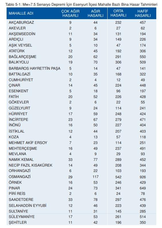 Esenyurt deprem risk haritası! Esenyurt depreme dayanıklı mı, deprem bölgesi mi?