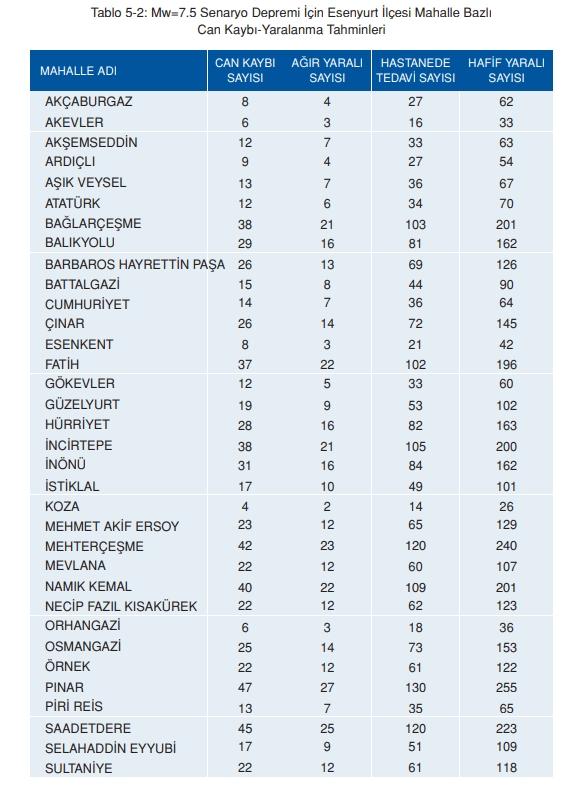 Esenyurt deprem risk haritası! Esenyurt depreme dayanıklı mı, deprem bölgesi mi?