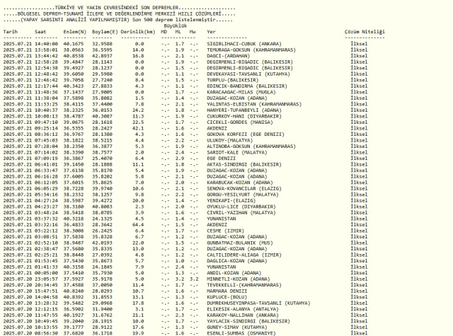 İSTANBUL'DA DEPREM Mİ OLDU? 21 Temmuz 2025 az önce deprem mi oldu, nerede, kaç şiddetinde? AFAD ve Kandilli Rasathanesi SON DAKİKA deprem listesi!