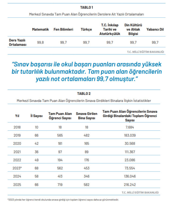 Отчет MEB по LGS! Были опубликованы средние баллы студентов, получивших максимальные баллы