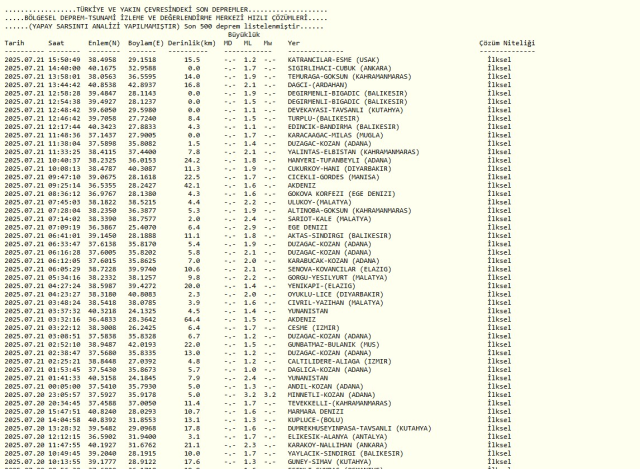 SON DEPREMLER || 21 Temmuz 2025 deprem mi oldu, nerede, kaç şiddetinde? AFAD ve Kandilli Rasathanesi SON DAKİKA deprem listesi!