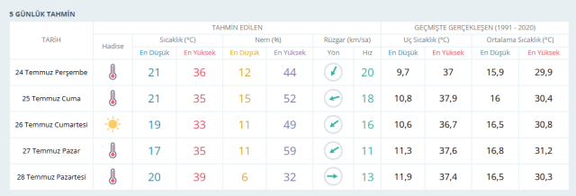 ANKARA HAVA DURUMU || 24 Temmuz Ankara'da hava nasıl olacak? Ankara günlük ve 5 günlük hava durumu tahmini!