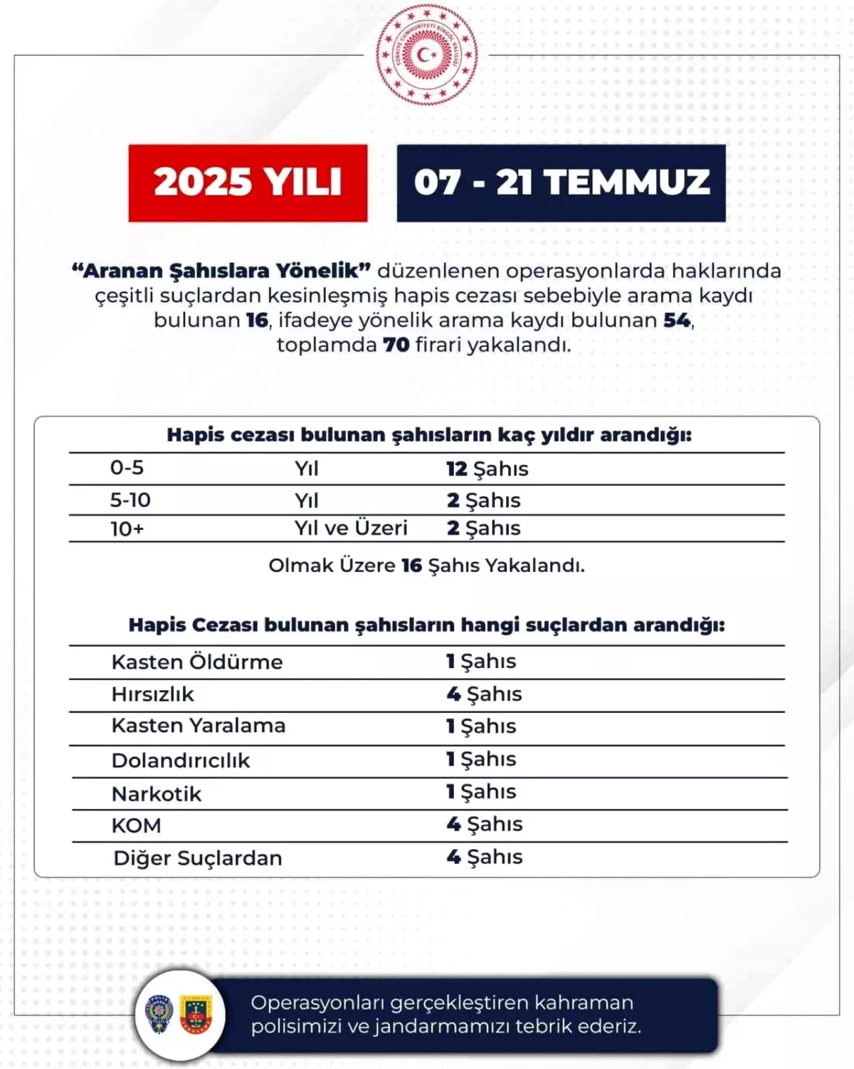 Bingöl'de 70 Firari Şahıs Yakalandı