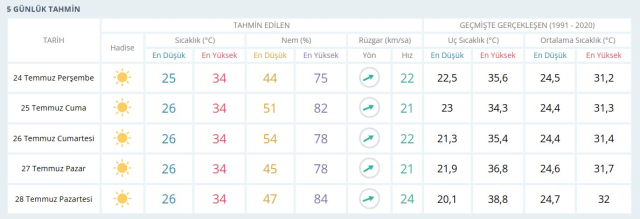 HATAY HAVA DURUMU 24 TEMMUZ 2025: Hatay'da yarınki hava durumu nasıl? Hatay için günlük ve haftalık hava durumu tahminleri