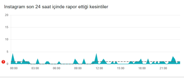 İnstagram çöktü mü? İnstagram neden açılmıyor? 24 Temmuz Perşembe İnstagram'da sorun mu var, neden yüklenmiyor?