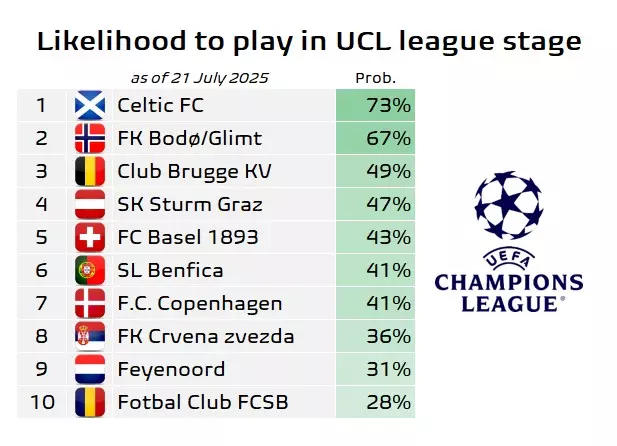 Fenerbahçe was not included in the Champions League prediction list