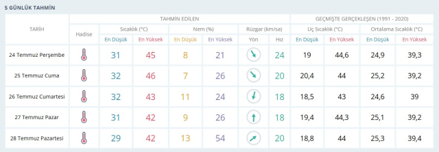 ŞANLIURFA HAVA DURUMU: 24 Temmuz Perşembe günü Urfa'da hava durumu nasıl? Şanlıurfa 5 günlük hava durumu tahmini
