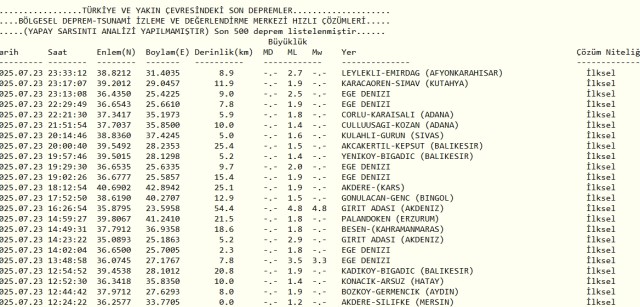 Son Depremler! Bugün İstanbul'da deprem mi oldu? 24 Temmuz 2025 AFAD ve Kandilli deprem listesi! 24 Temmuz 2025 Ankara'da, İzmir'de deprem mi oldu?