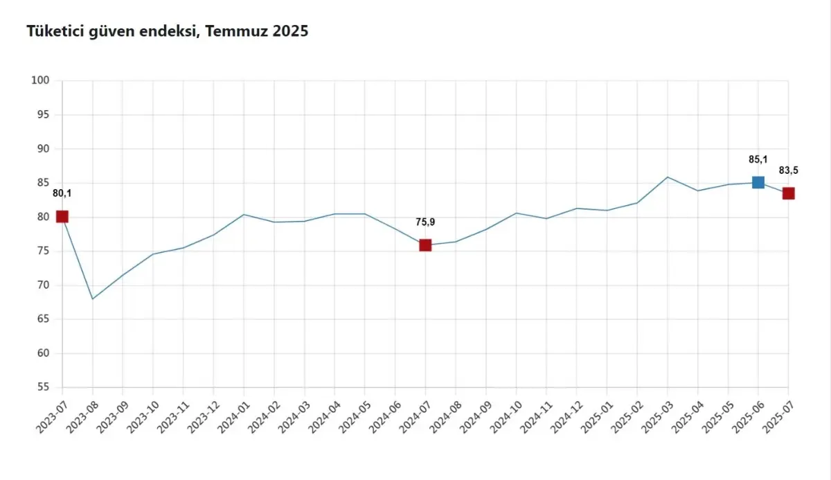 Tüketici Güven Endeksi Temmuz'da Düşüş Gösterdi
