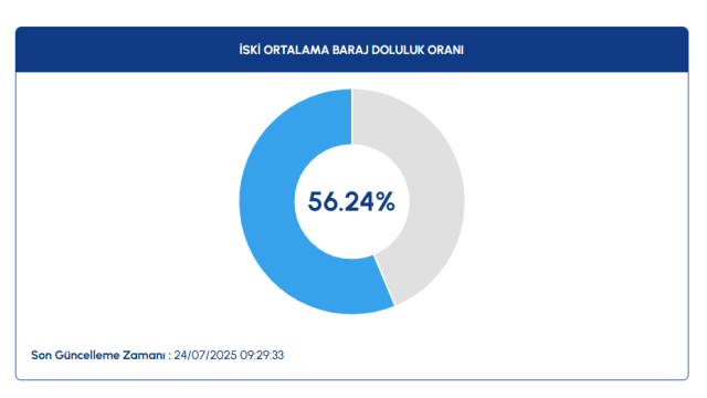 25 Temmuz İSKİ baraj doluluk oranı kaç? İstanbul su krizi yaklaşıyor mu?