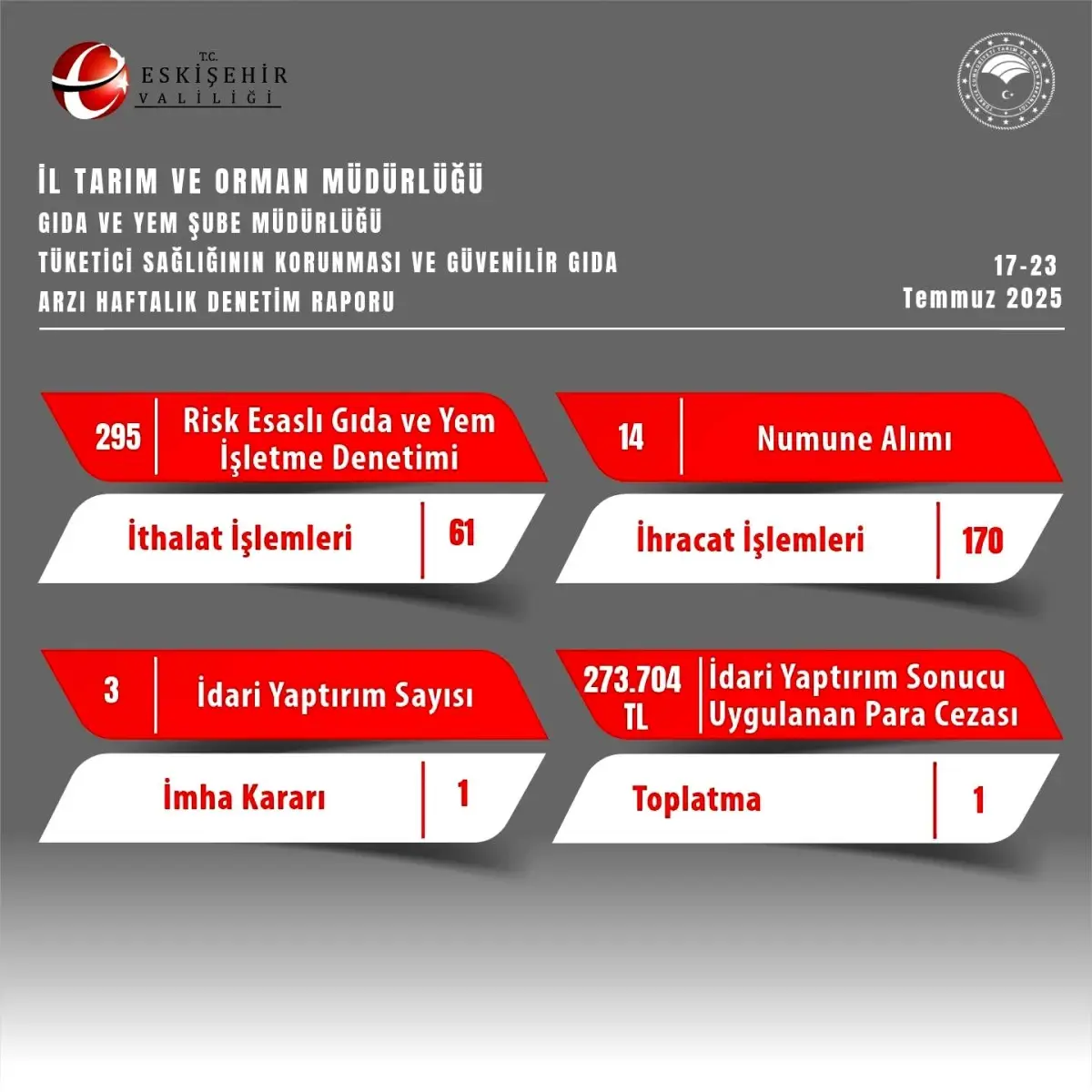 Eskişehir'de Gıda Denetimlerinde 273 Bin TL Ceza Uygulandı