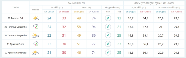 29 Temmuz Salı yarın İstanbul'da hava durumu nasıl olacak, yağış var mı?