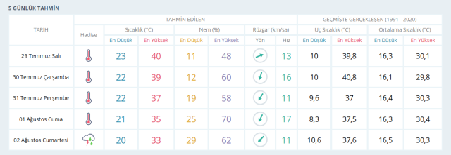 ANKARA HAVA DURUMU || 29 Temmuz Ankara'da hava nasıl? Ankara günlük ve 5 günlük hava durumu tahmini! ANKARA HAVA DURUMU || 29 Temmuz Ankara'da hava nasıl? Ankara günlük ve 5 günlük hava durumu tahmini!