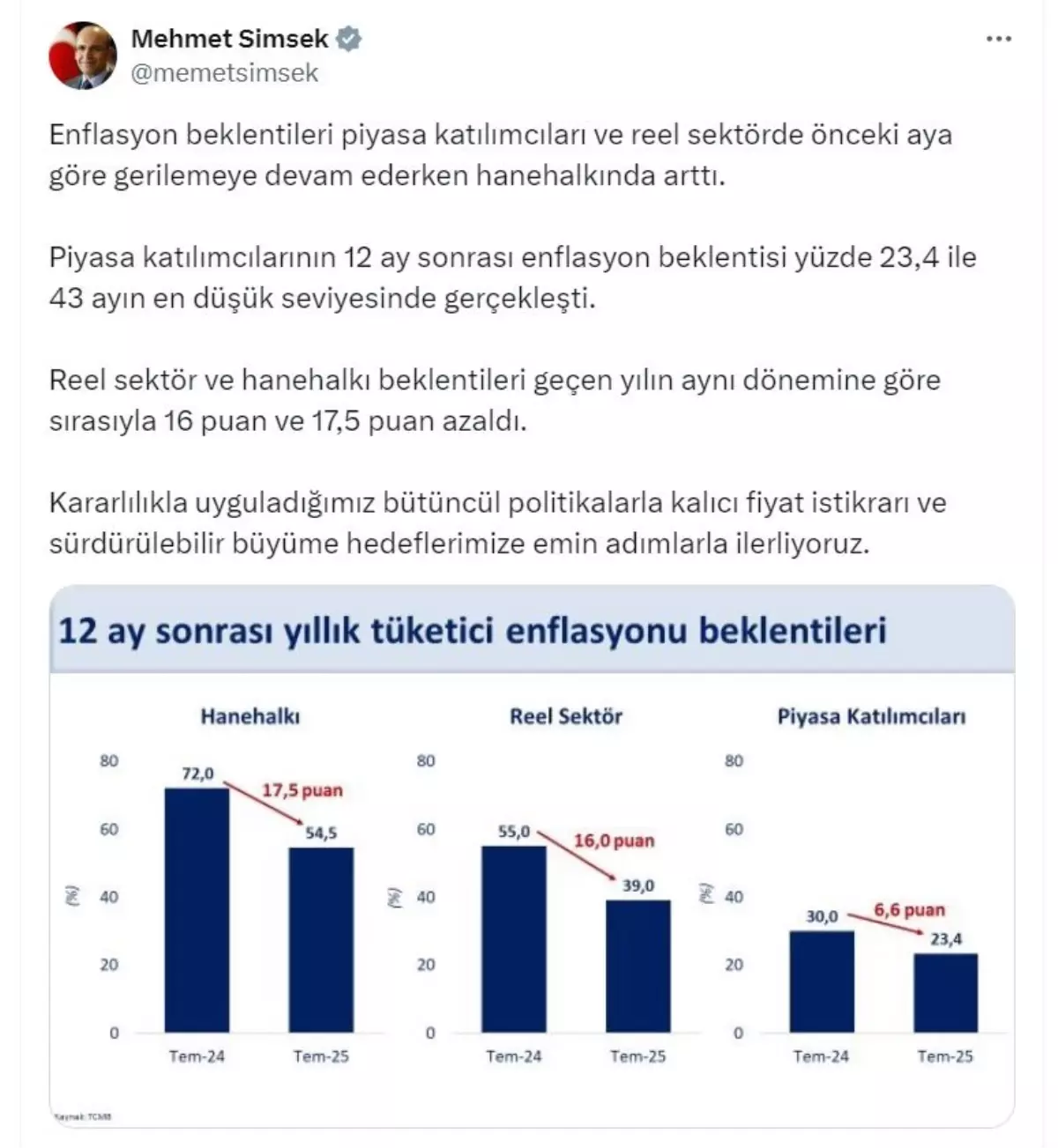 Bakan Şimşek: 12 Ay Sonrası Enflasyon Beklentisi 43 Ayın En Düşüğünde