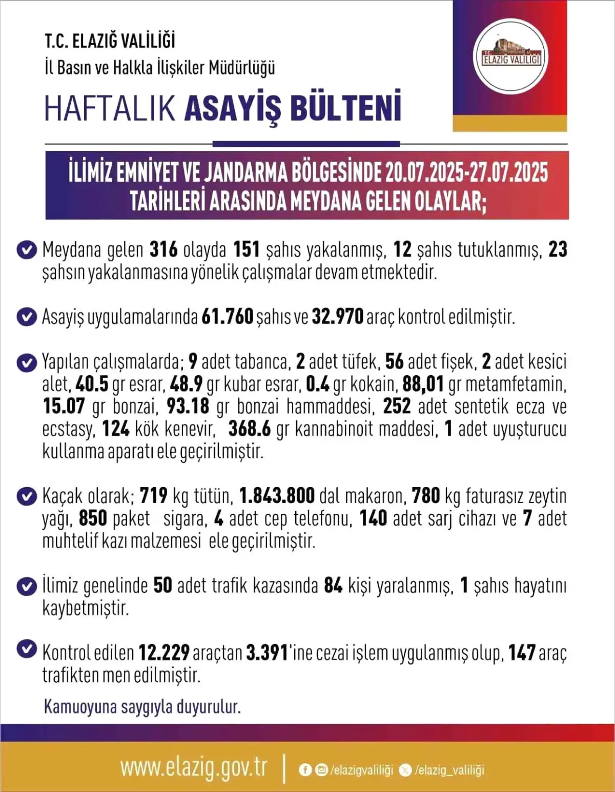 Elazığ'da Haftalık Asayiş Olaylarında 151 Gözaltı, 12 Tutuklama