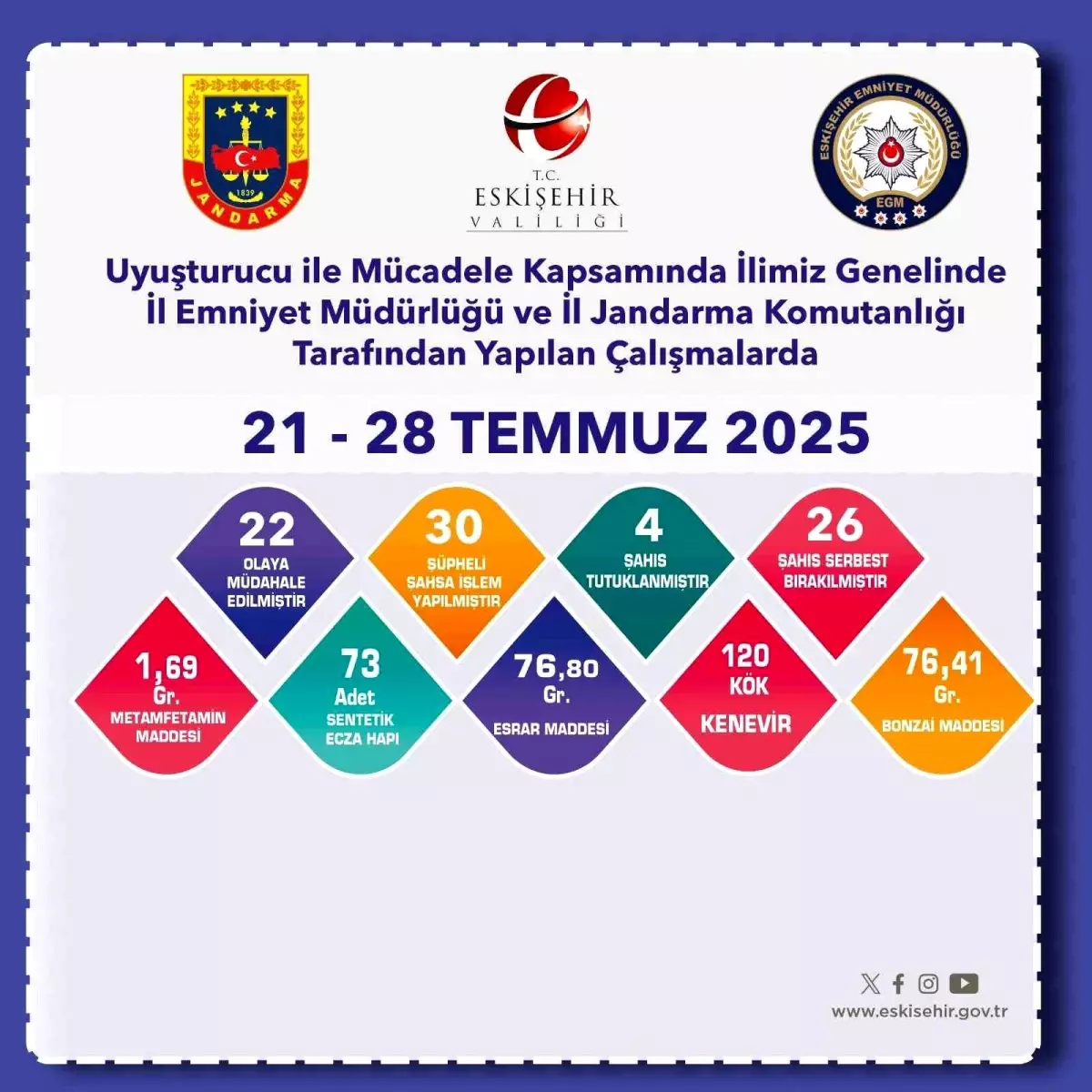 Eskişehir'de Uyuşturucu ile Mücadelede Önemli Başarı