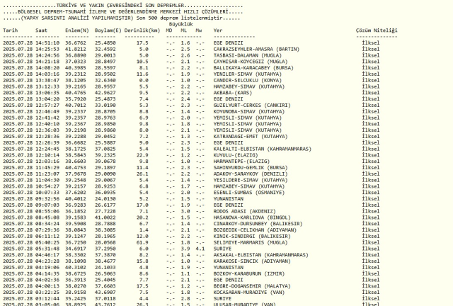 İSTANBUL'DA DEPREM Mİ OLDU? - SON DAKİKA 28 Temmuz 2025 AFAD ve Kandilli Rasathanesi deprem mi oldu, nerede, kaç şiddetinde? İSTANBUL'DA DEPREM Mİ OLDU? - SON DAKİKA 28 Temmuz 2025 AFAD ve Kandilli Rasathanesi deprem mi oldu, nerede, kaç şiddetinde?