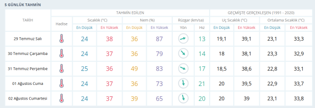 İZMİR HAVA DURUMU || 29 Temmuz İzmir'de hava nasıl? İzmir günlük ve 5 günlük hava durumu tahmini!