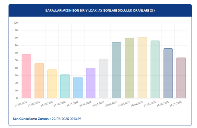 29 Temmuz İSKİ baraj doluluk oranları ne? İstanbul baraj doluluk oranı güncel!