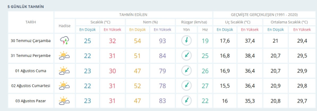 İstanbul kaç derece? 29 Temmuz Salı günü İstanbul hava durumu! İstanbul'da yağmur yağacak mı?