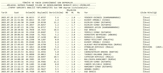 Son Depremler! Bugün İstanbul'da deprem mi oldu? 29 Temmuz 2025 AFAD ve Kandilli deprem listesi! 29 Temmuz 2025 Ankara'da, İzmir'de deprem mi oldu? Son Depremler! Bugün İstanbul'da deprem mi oldu? 29 Temmuz 2025 AFAD ve Kandilli deprem listesi! 29 Temmuz 2025 Ankara'da, İzmir'de deprem mi oldu?