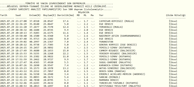Son Depremler! Bugün İstanbul'da deprem mi oldu? 30 Temmuz 2025 AFAD ve Kandilli deprem listesi! 30 Temmuz 2025 Ankara'da, İzmir'de deprem mi oldu?