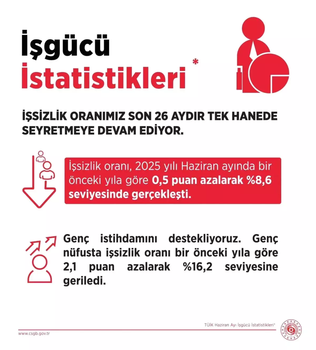 Türkiye'de İşsizlik Oranı 26 Aydır Tek Haneli Seyrediyor