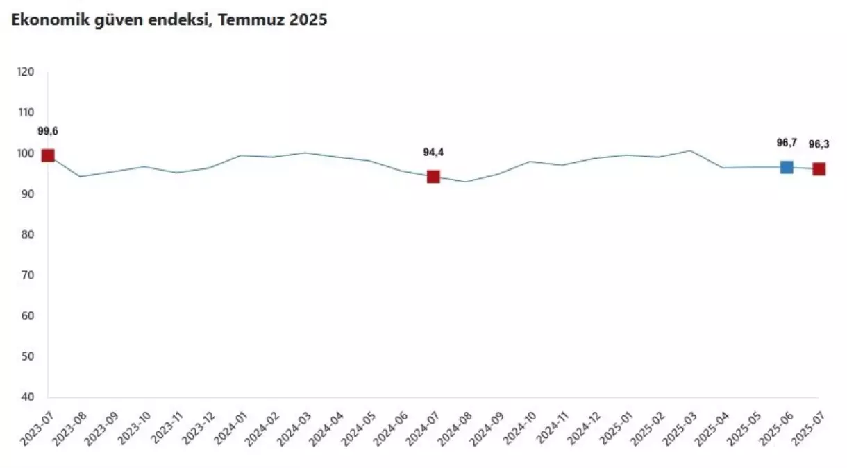 Temmuz Ayında Ekonomik Güven Endeksi %0,4 Azaldı