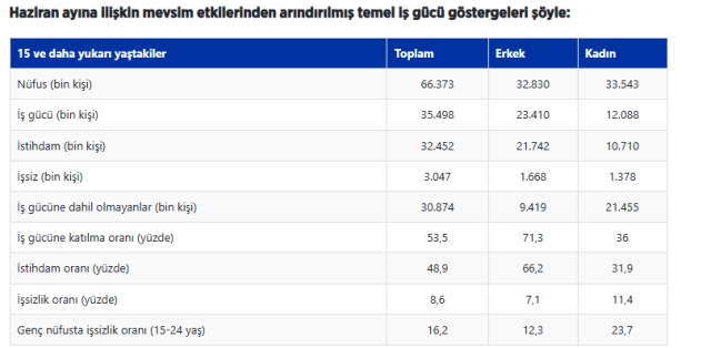TÜİK announced unemployment figures: The real unemployment rate rose to 32.9 percent