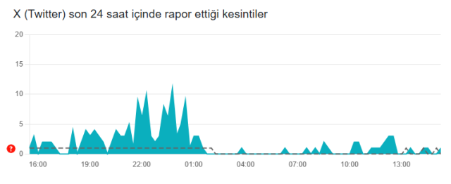 X çöktü mü? 30 Temmuz X (Twitter)'a neden girilmiyor?