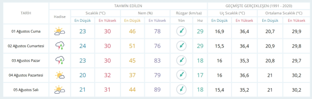 1 Ağustos Cuma yarın İstanbul'da hava durumu nasıl olacak, yarın yağış var mı?